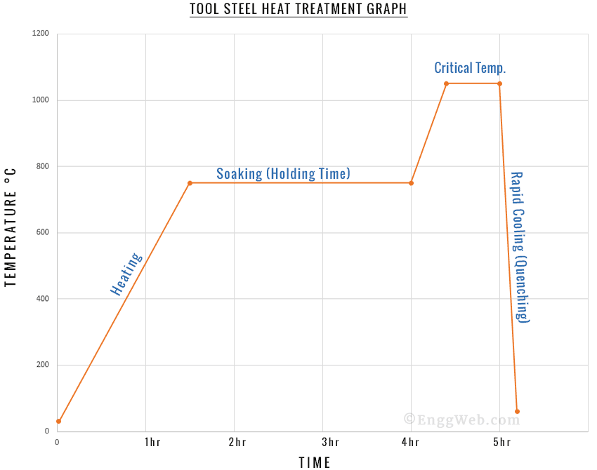 Steel (K110) Heat Treating Graph